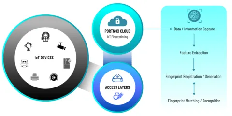 IoT fingerprinting 